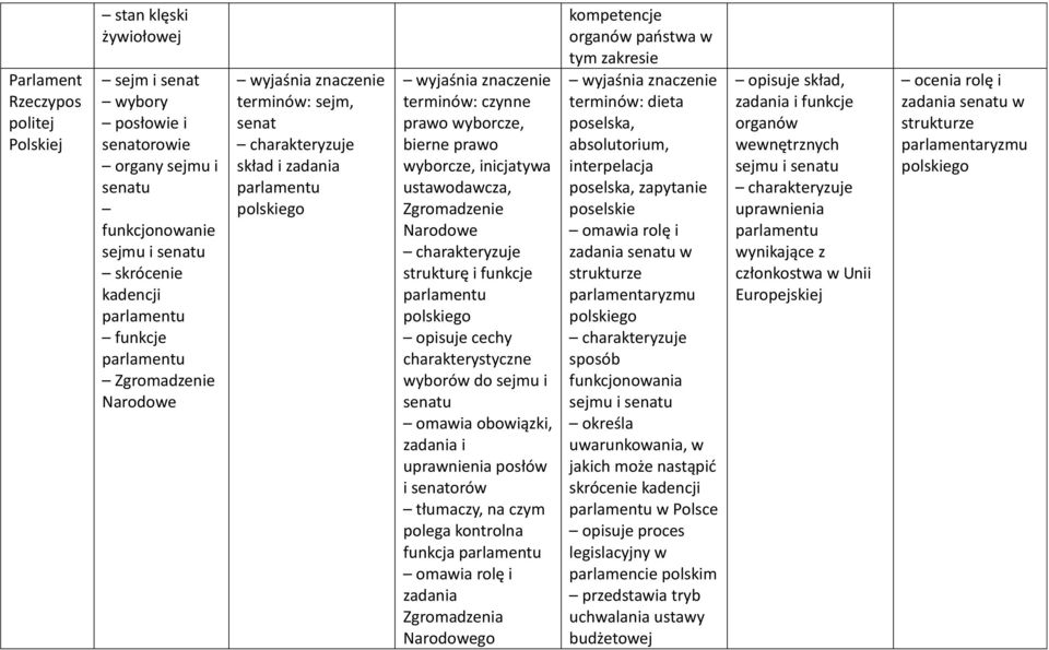 parlamentu polskiego opisuje cechy charakterystyczne wyborów do sejmu i senatu omawia obowiązki, zadania i uprawnienia posłów i senatorów tłumaczy, na czym polega kontrolna funkcja parlamentu omawia