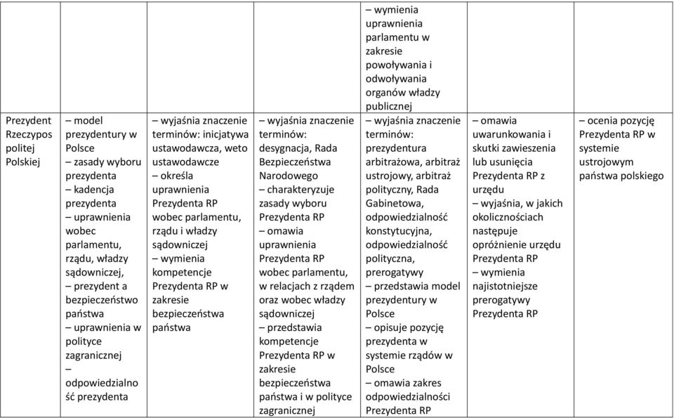 kompetencje Prezydenta RP w zakresie bezpieczeostwa paostwa desygnacja, Rada Bezpieczeostwa Narodowego zasady wyboru Prezydenta RP omawia uprawnienia Prezydenta RP wobec parlamentu, w relacjach z