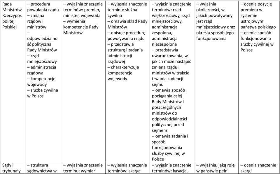 opisuje procedurę powoływania rządu strukturę i zadania administracji rządowej kompetencje wojewody skarga rząd większościowy, rząd mniejszościowy, administracja zespolona, administracja niezespolona