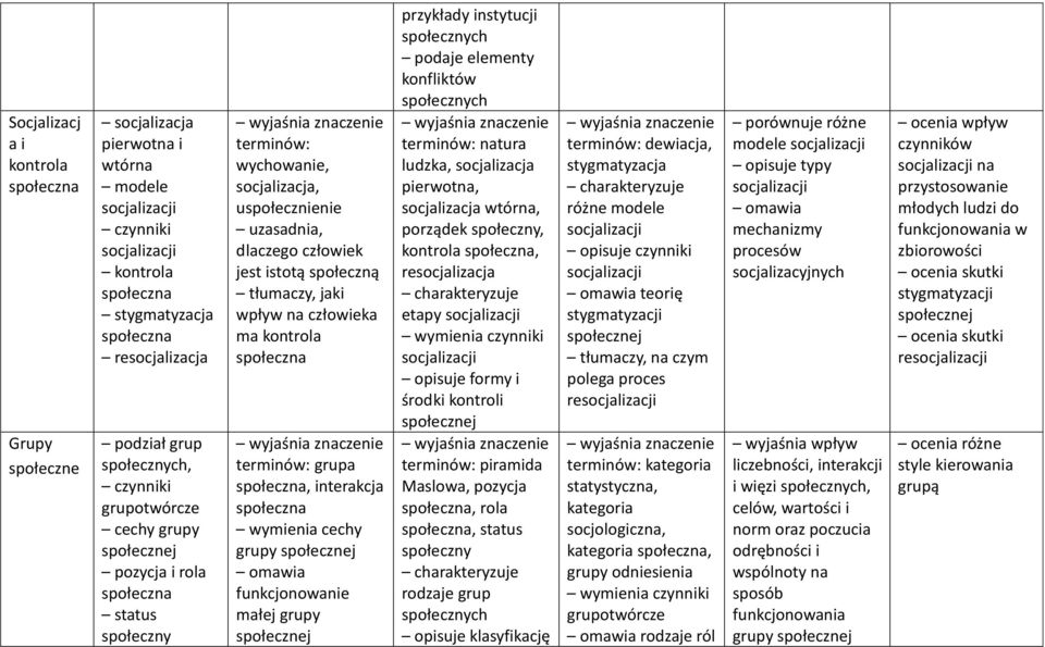 tłumaczy, jaki wpływ na człowieka ma kontrola społeczna grupa społeczna, interakcja społeczna wymienia cechy grupy społecznej omawia funkcjonowanie małej grupy społecznej przykłady instytucji
