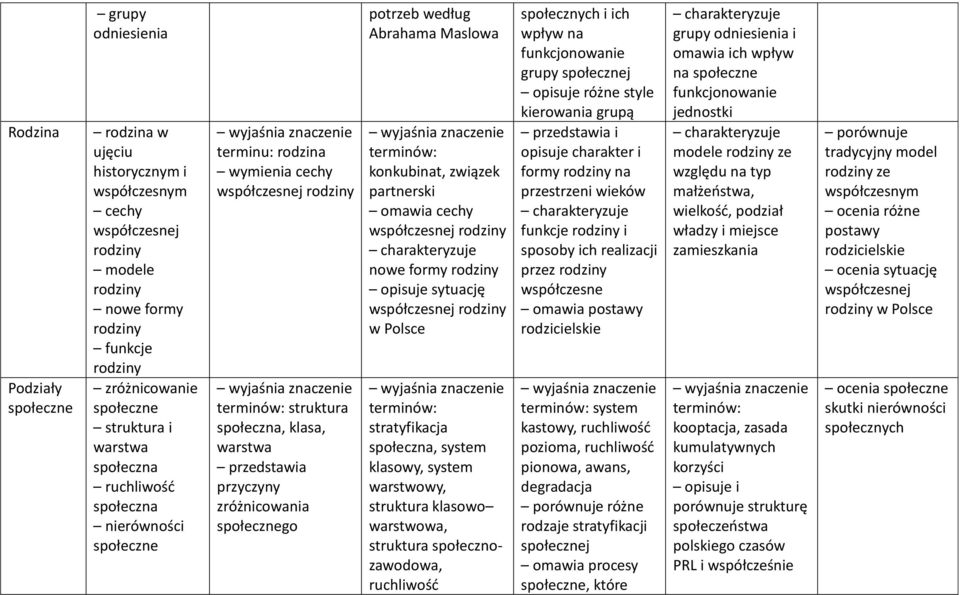 potrzeb według Abrahama Maslowa konkubinat, związek partnerski omawia cechy współczesnej rodziny nowe formy rodziny opisuje sytuację współczesnej rodziny w stratyfikacja społeczna, system klasowy,