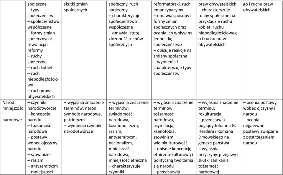 patriotyzm wymienia czynniki narodotwórcze społeczny, ruch społeczny społeczeostwo współczesne omawia istotę i złożonośd ruchów społecznych świadomośd narodowa, kosmopolityzm, rasizm, antysemityzm,