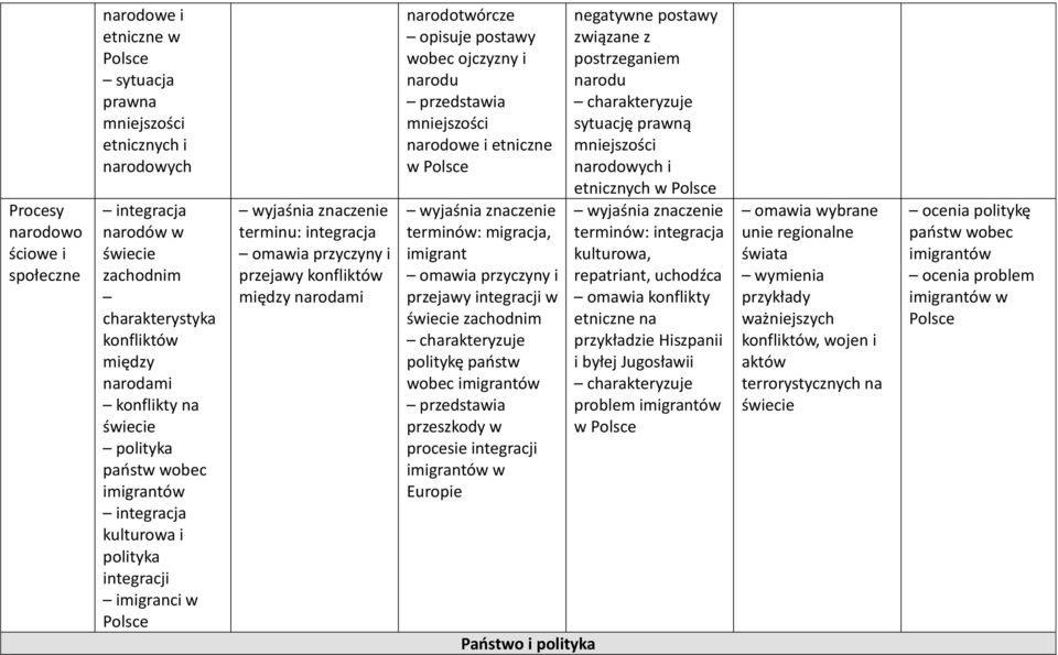 opisuje postawy wobec ojczyzny i narodu mniejszości narodowe i etniczne w migracja, imigrant omawia przyczyny i przejawy integracji w świecie zachodnim politykę paostw wobec imigrantów przeszkody w
