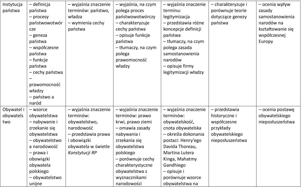 prawa i obowiązki obywatela w świetle Konstytucji RP wyjaśnia, na czym polega proces paostwowotwórczy cechy paostwa opisuje funkcje paostwa tłumaczy, na czym polega prawomocnośd władzy prawo krwi,