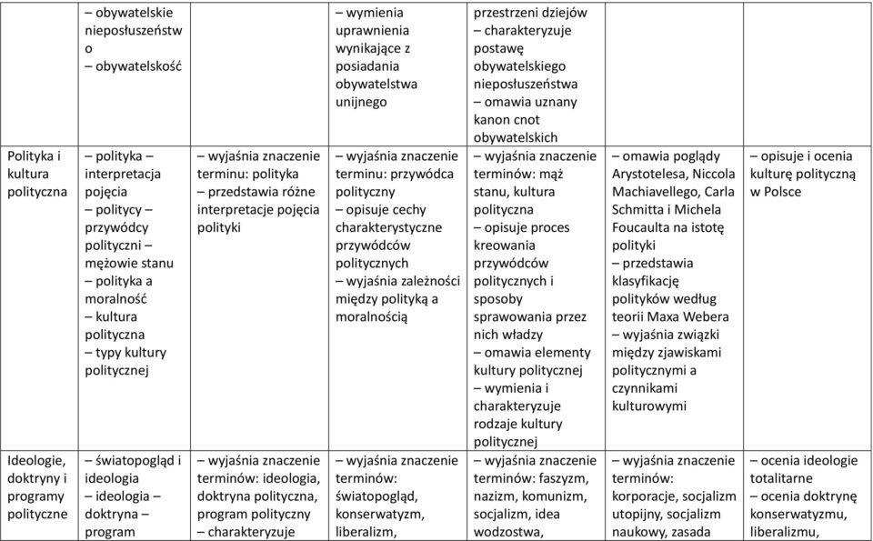 polityczna, program polityczny wymienia uprawnienia wynikające z posiadania obywatelstwa unijnego terminu: przywódca polityczny opisuje cechy charakterystyczne przywódców politycznych wyjaśnia