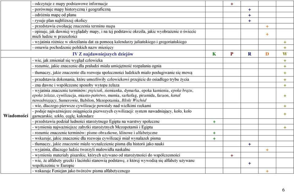 gregoriańskiego - omawia pochodzenie polskich nazw miesięcy IV Z najdawniejszych dziejów K P R D W - wie, jak zmieniał się wygląd człowieka - rozumie, jakie znaczenie dla praludzi miała umiejętność