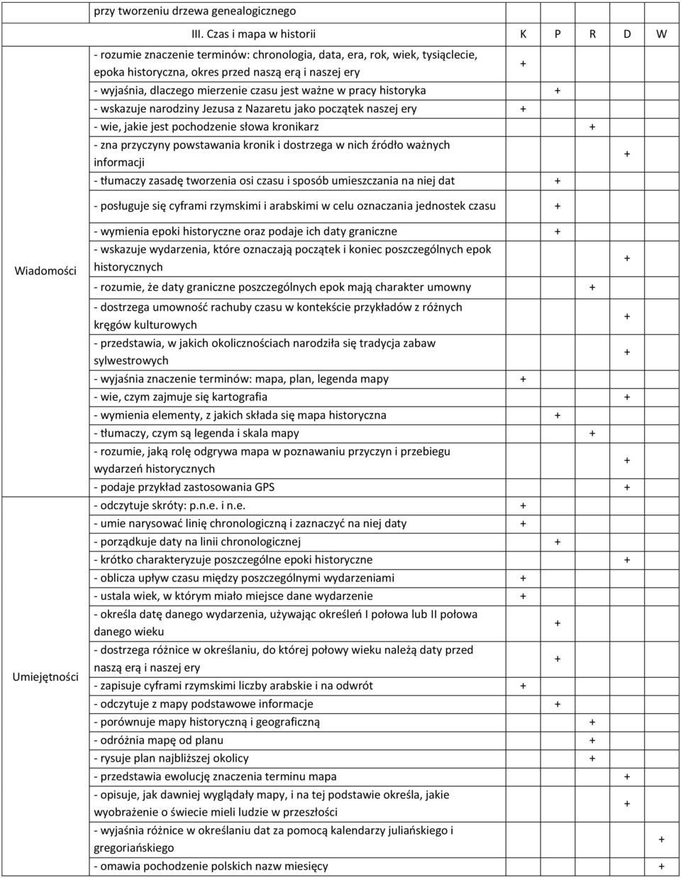 czasu jest ważne w pracy historyka - wskazuje narodziny Jezusa z Nazaretu jako początek naszej ery - wie, jakie jest pochodzenie słowa kronikarz - zna przyczyny powstawania kronik i dostrzega w nich