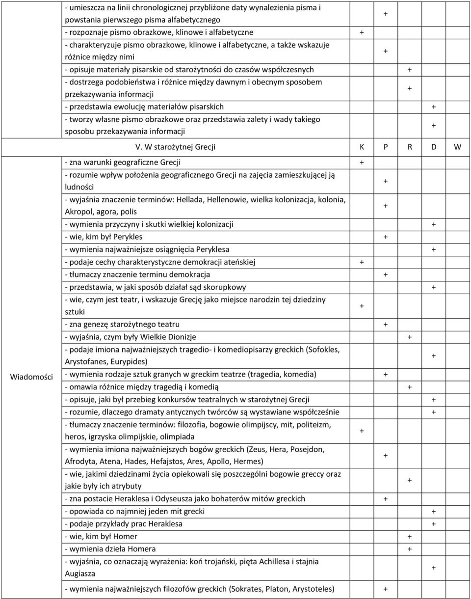 obecnym sposobem przekazywania informacji - przedstawia ewolucję materiałów pisarskich - tworzy własne pismo obrazkowe oraz przedstawia zalety i wady takiego sposobu przekazywania informacji V.