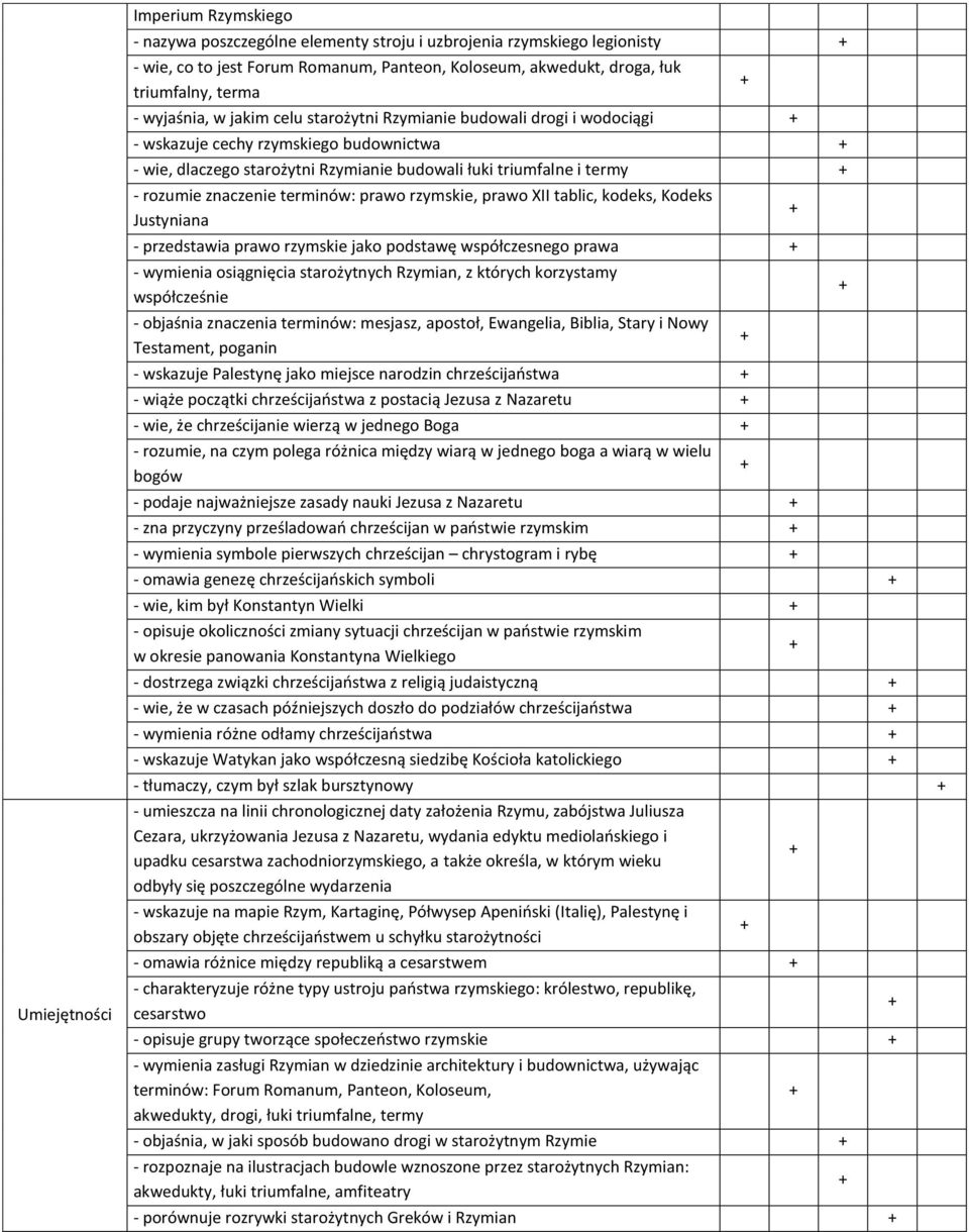 znaczenie terminów: prawo rzymskie, prawo XII tablic, kodeks, Kodeks Justyniana - przedstawia prawo rzymskie jako podstawę współczesnego prawa - wymienia osiągnięcia starożytnych Rzymian, z których