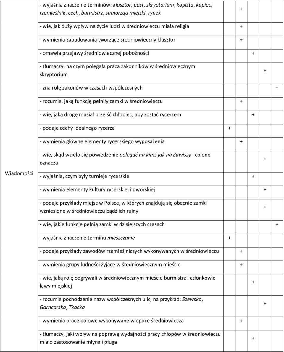 czasach współczesnych - rozumie, jaką funkcję pełniły zamki w średniowieczu - wie, jaką drogę musiał przejść chłopiec, aby zostać rycerzem - podaje cechy idealnego rycerza - wymienia główne elementy