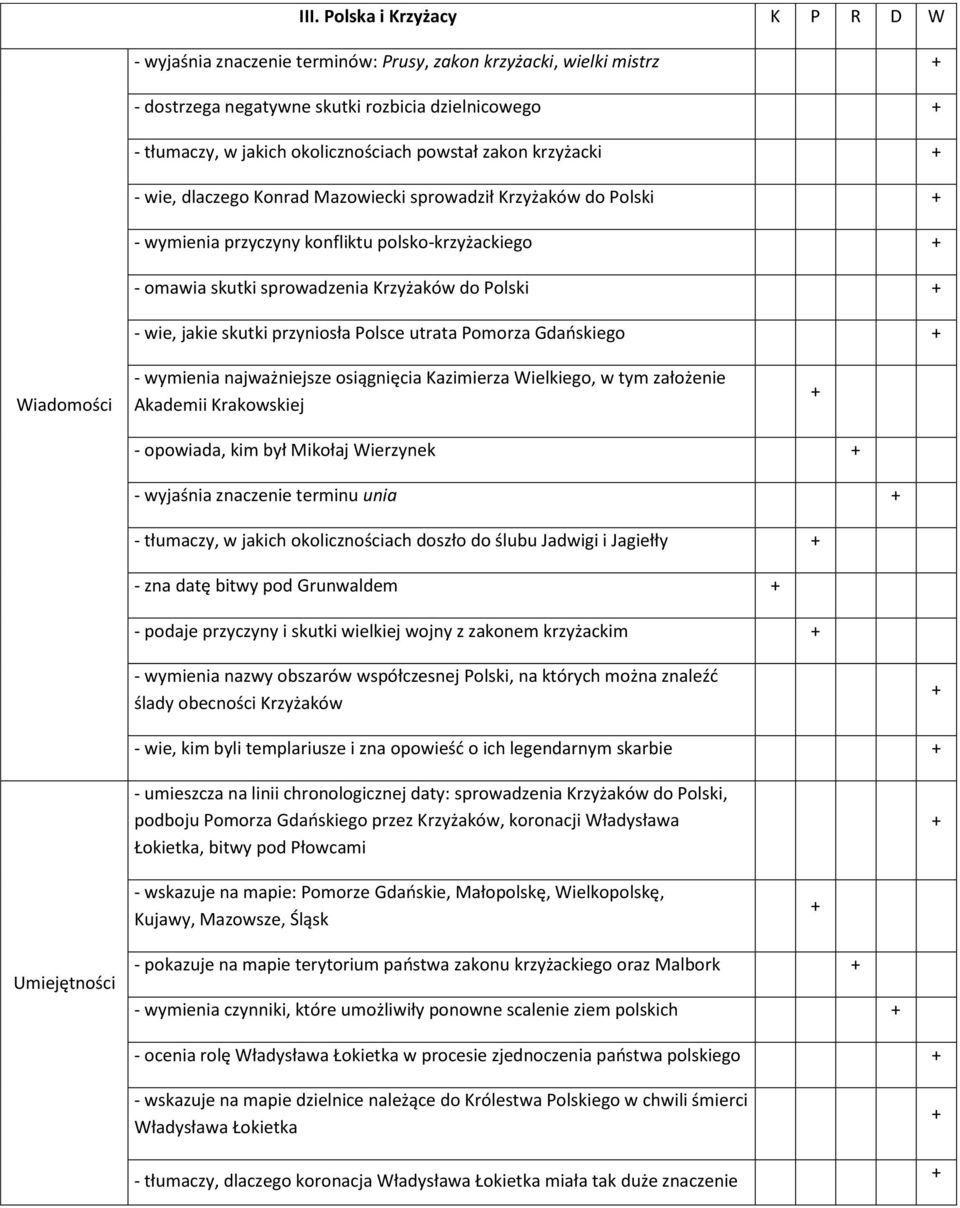 skutki przyniosła Polsce utrata Pomorza Gdańskiego Wiadomości - wymienia najważniejsze osiągnięcia Kazimierza Wielkiego, w tym założenie Akademii Krakowskiej - opowiada, kim był Mikołaj Wierzynek -