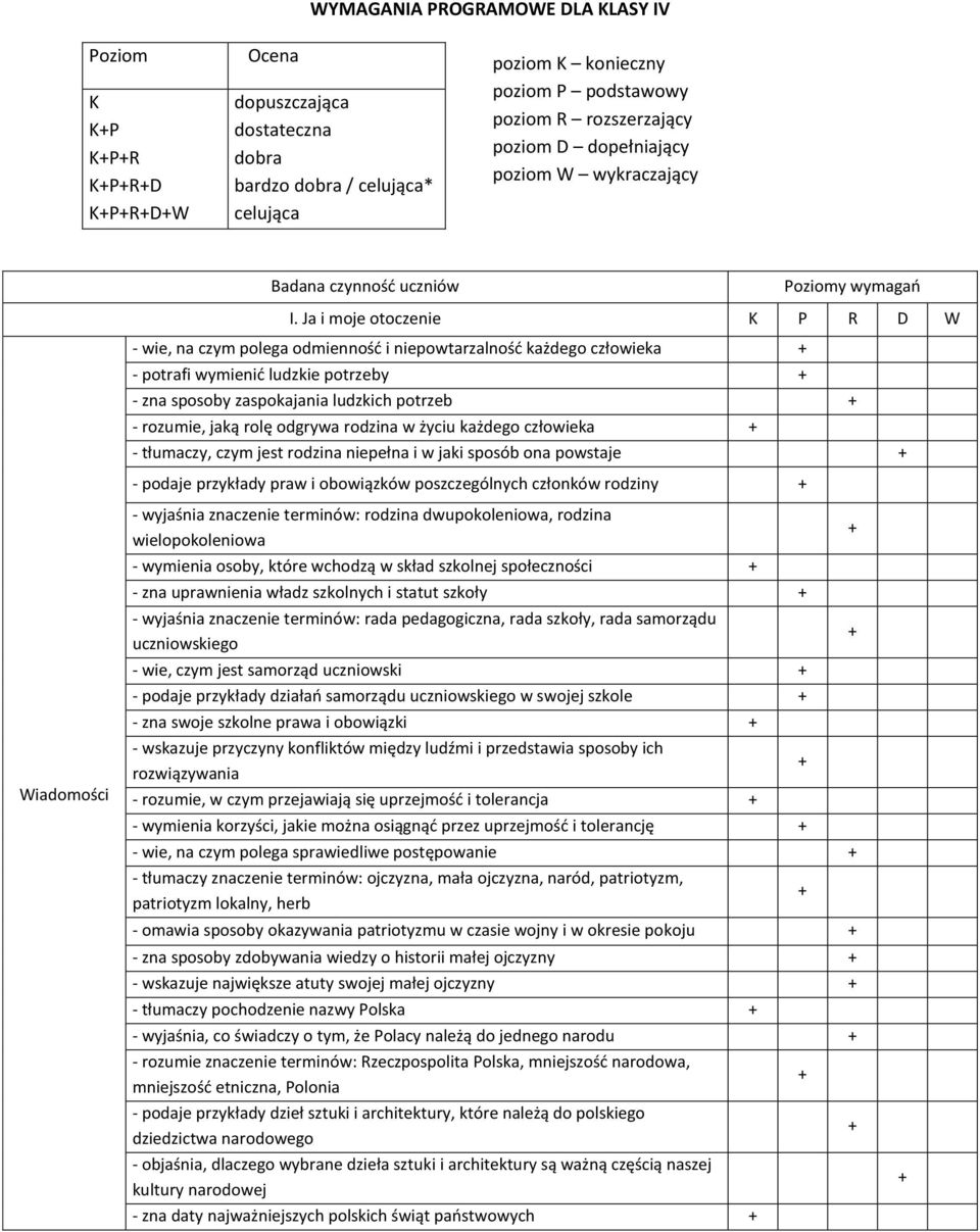 Ja i moje otoczenie K P R D W - wie, na czym polega odmienność i niepowtarzalność każdego człowieka - potrafi wymienić ludzkie potrzeby - zna sposoby zaspokajania ludzkich potrzeb - rozumie, jaką