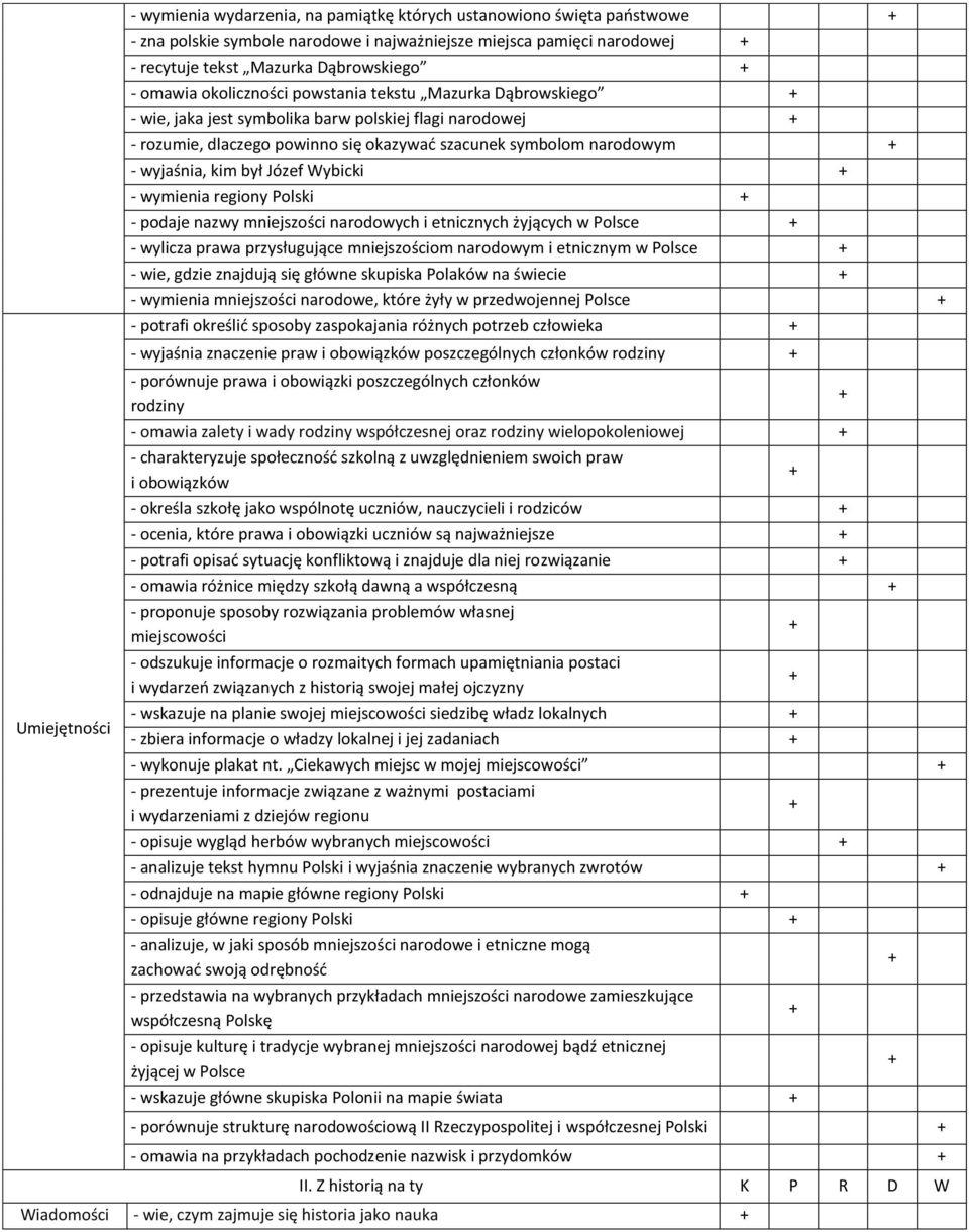 był Józef Wybicki - wymienia regiony Polski - podaje nazwy mniejszości narodowych i etnicznych żyjących w Polsce - wylicza prawa przysługujące mniejszościom narodowym i etnicznym w Polsce - wie,