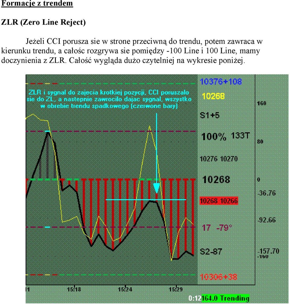 trendu, a całośc rozgrywa sie pomiędzy -100 Line i 100 Line,