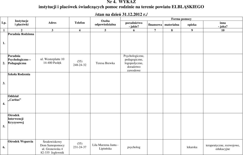 3 4 5 6 7 8 9 10 Poradnia Rodzinna 1. 2. Poradnia Psychologiczno Pedagogiczna Szkoła Rodzenia ul.