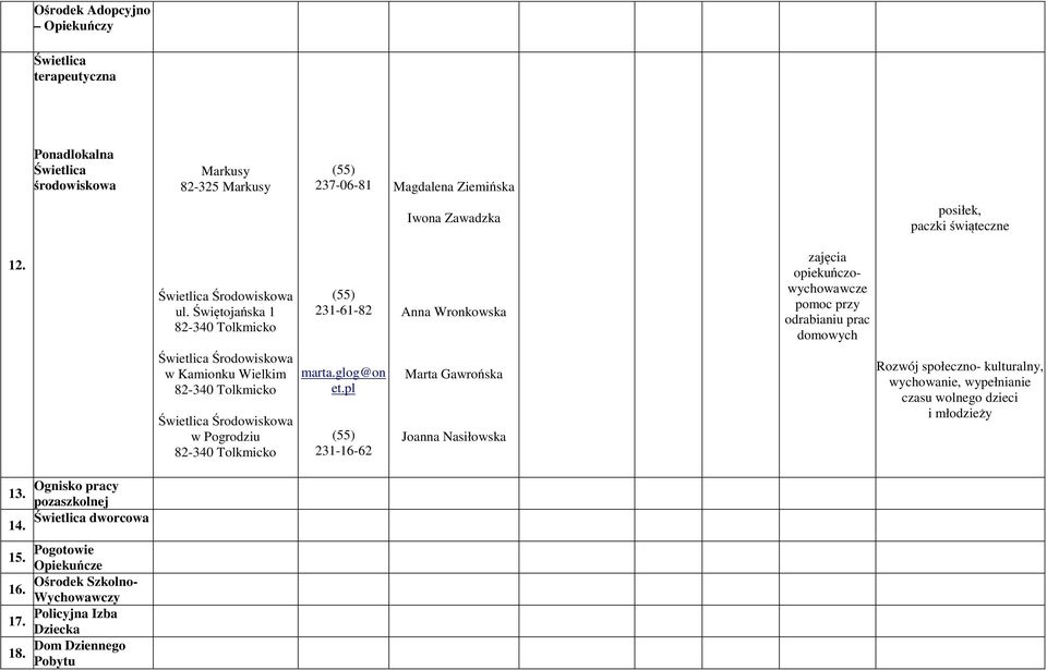 Świętojańska 1 2316182 Anna Wronkowska zajęcia opiekuńczowychowawcze pomoc przy odrabianiu prac domowych Świetlica Środowiskowa w Kamionku Wielkim Świetlica Środowiskowa w