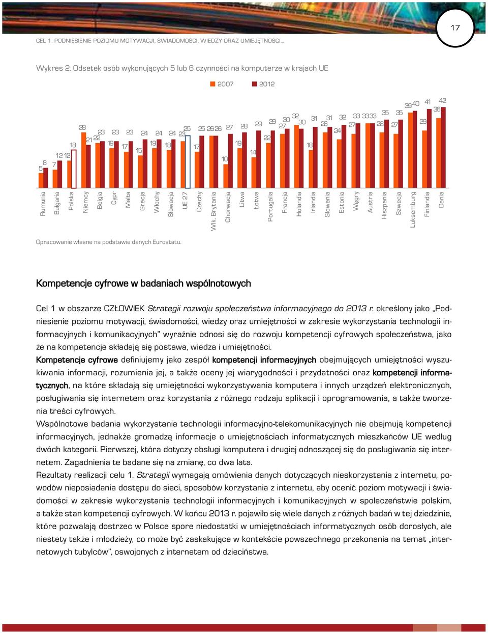 2122 22 18 19 17 19 18 19 17 18 15 1212 14 10 7 Rumunia Bułgaria Polska Niemcy Belgia Cypr Malta Grecja Włochy Słowacja UE 27 Czechy Wlk.