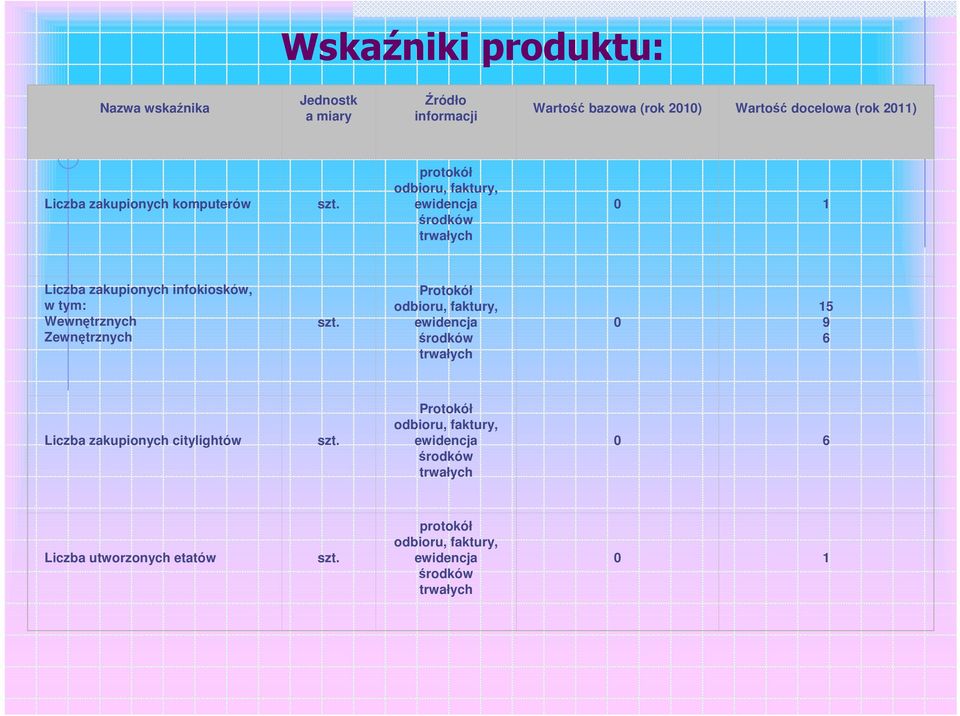 protokół odbioru, faktury, ewidencja środków trwałych 0 1 Liczba zakupionych infokiosków, w tym: Wewnętrznych Zewnętrznych szt.