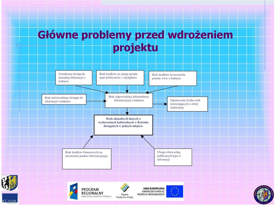 informacji o kulturze Brak odpowiedniej infrastruktury informacyjnej o kulturze Ograniczona liczba osób korzystających z oferty kulturalnej