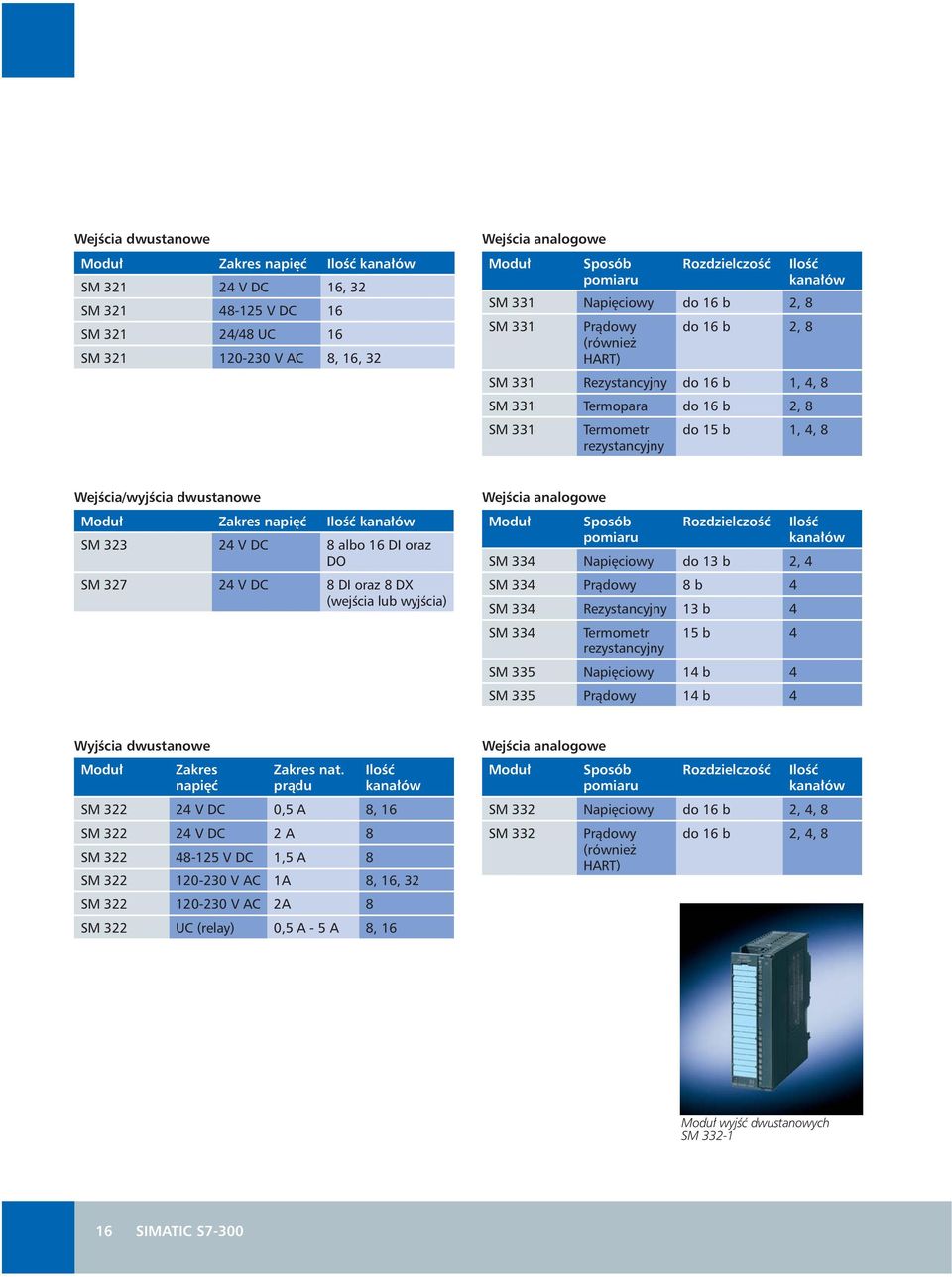 WejÊcia/wyjÊcia dwustanowe Modu Zakres napi ç IloÊç kana ów SM 323 24 V DC 8 albo 16 DI oraz DO SM 327 24 V DC 8 DI oraz 8 DX (wejêcia lub wyjêcia) WejÊcia analogowe Modu Sposób pomiaru RozdzielczoÊç