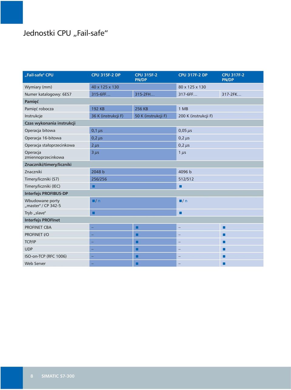 μs Operacja sta oprzecinkowa 2 μs 0,2 μs Operacja 3 μs 1 μs zmiennoprzecinkowa Znaczniki/timery/liczniki Znaczniki 2048 b 4096 b Timery/liczniki (S7) 256/256 512/512 Timery/liczniki (IEC) < <