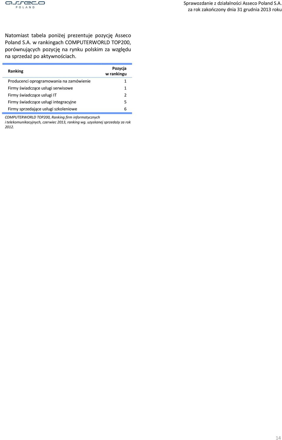 Ranking Pozycja w rankingu Producenci oprogramowania na zamówienie 1 Firmy świadczące usługi serwisowe 1 Firmy świadczące usługi IT