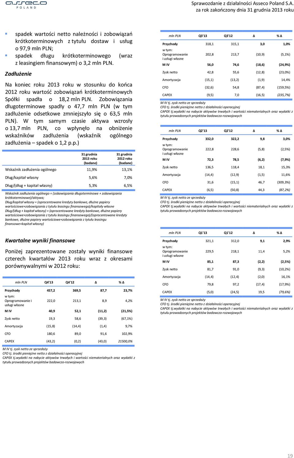 Zobowiązania długoterminowe spadły o 47,7 mln PLN (w tym zadłużenie odsetkowe zmniejszyło się o 63,5 mln PLN).