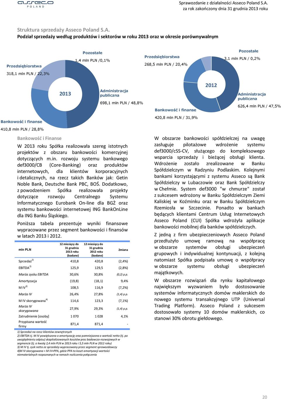 Podział sprzedaży według produktów i sektorów w roku 2013 oraz w okresie porównywalnym Przedsiębiorstwa Pozostałe 1,4 mln PLN /0,1% Przedsiębiorstwa 268,5 mln PLN / 20,4% Pozostałe 3,1 mln PLN / 0,2%