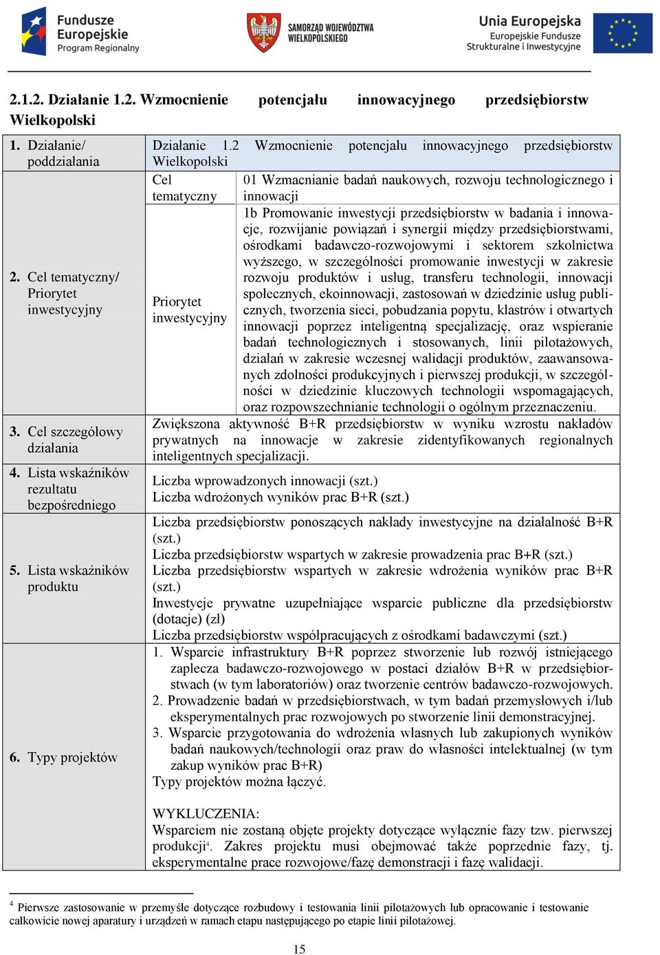 2 Wzmocnienie potencjału innowacyjnego przedsiębiorstw Wielkopolski Cel 01 Wzmacnianie badań naukowych, rozwoju technologicznego i tematyczny innowacji 1b Promowanie inwestycji przedsiębiorstw w