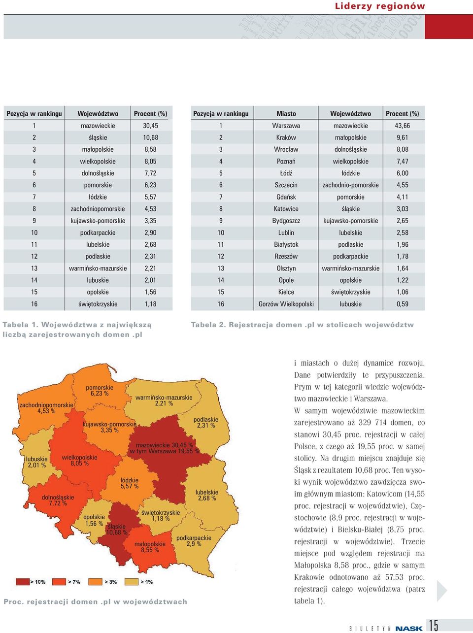 1. Województwa z największą liczbą zarejestrowanych domen.