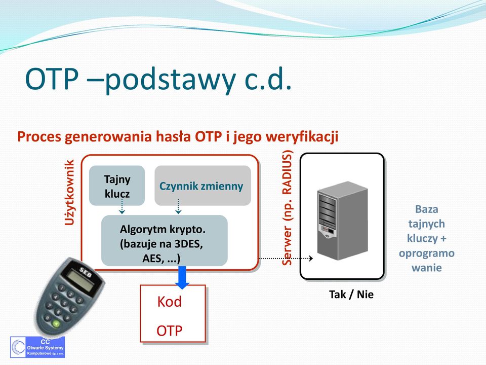 Proces generowania hasła OTP i jego weryfikacji Tajny