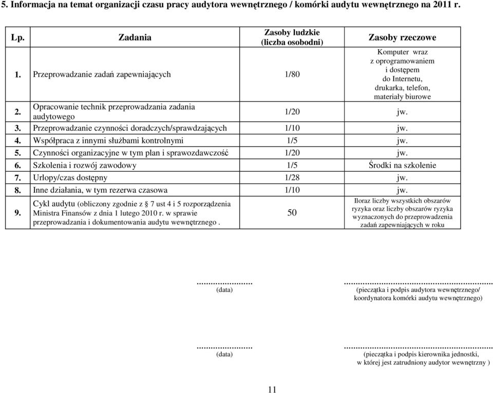 Opracowanie technik przeprowadzania zadania audytowego 1/20 jw. 3. Przeprowadzanie czynności doradczych/sprawdzających 1/10 jw. 4. Współpraca z innymi słuŝbami kontrolnymi 1/5 jw. 5.