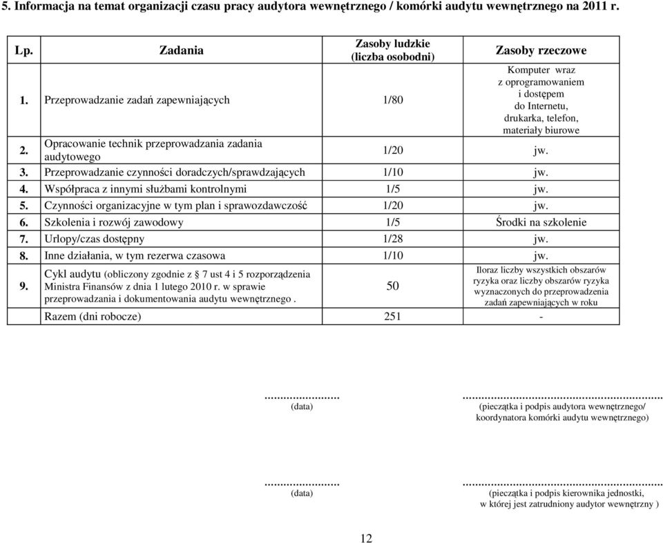 Opracowanie technik przeprowadzania zadania audytowego 1/20 jw. 3. Przeprowadzanie czynności doradczych/sprawdzających 1/10 jw. 4. Współpraca z innymi słuŝbami kontrolnymi 1/5 jw. 5.