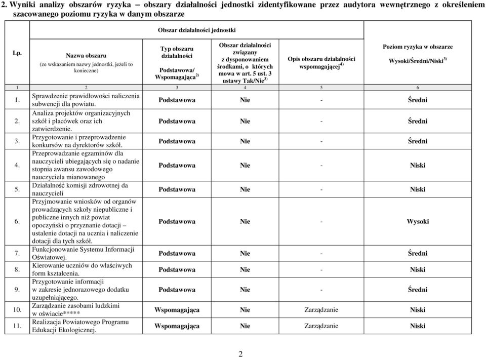 których mowa w art. 5 ust. 3 ustawy Tak/Nie 3) Opis obszaru działalności wspomagającej 4) Poziom ryzyka w obszarze Wysoki/Średni/Niski 3) 1 2 3 4 5 6 1. 2. 3. 4. 5. 6. 7. 8. 9. 10. 11.