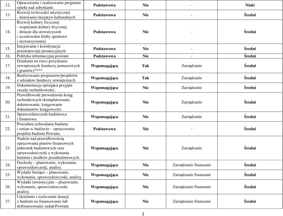 Polityka informacyjna powiatu Działania na rzecz pozyskania 17. zewnętrznych funduszy pomocowych Tak Zarządzanie Średni i grantów)**** 18.