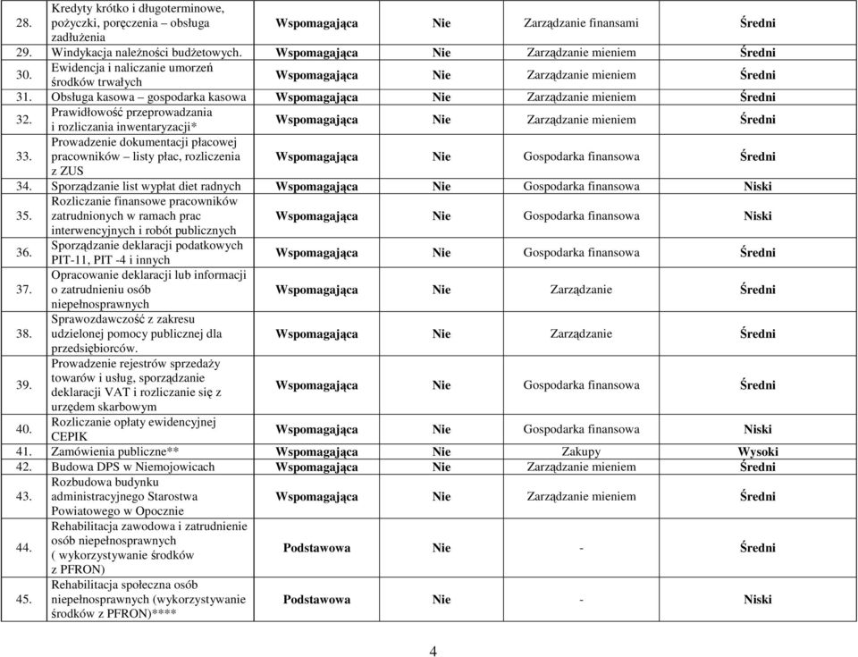 Prawidłowość przeprowadzania i rozliczania inwentaryzacji* Nie Zarządzanie mieniem Średni 33.