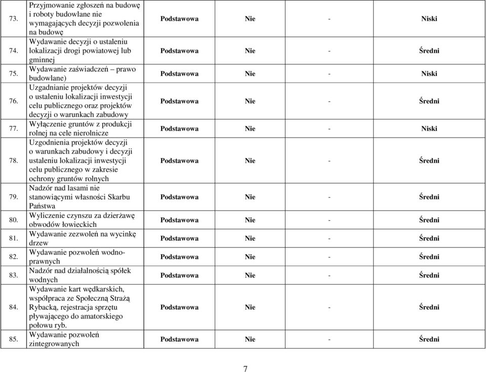 budowlane) Uzgadnianie projektów decyzji o ustaleniu lokalizacji inwestycji celu publicznego oraz projektów decyzji o warunkach zabudowy Wyłączenie gruntów z produkcji rolnej na cele nierolnicze