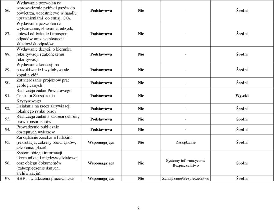 Wydawanie koncesji na poszukiwanie i wydobywanie kopalin złóŝ, Zatwierdzanie projektów prac geologicznych Realizacja zadań Powiatowego Centrum Zarządzania Kryzysowego Działania na rzecz aktywizacji