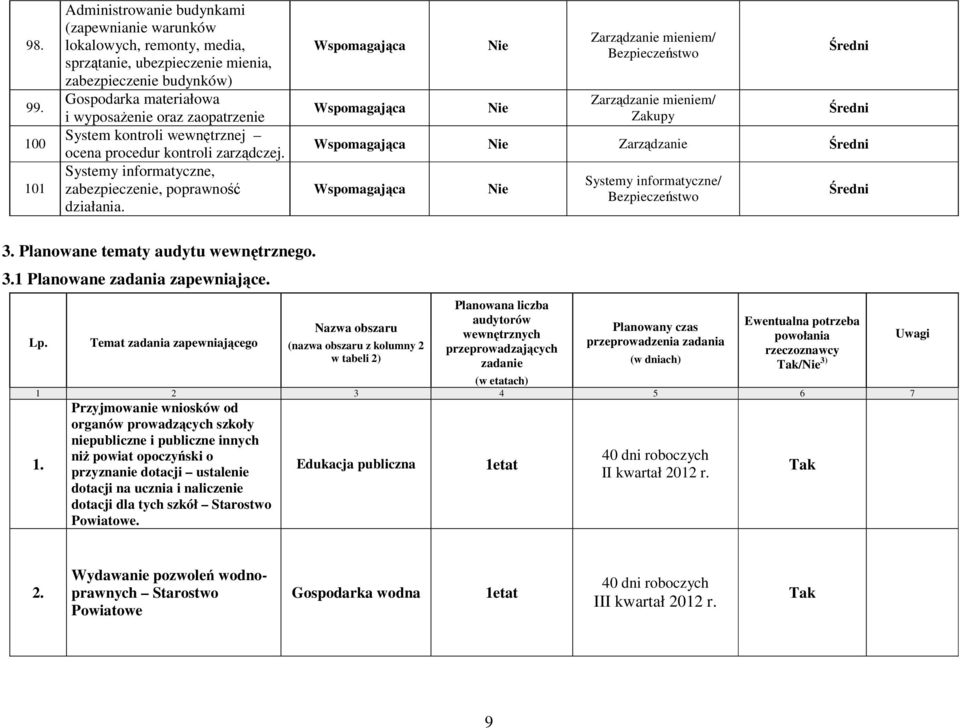 System kontroli wewnętrznej ocena procedur kontroli zarządczej. Systemy informatyczne, zabezpieczenie, poprawność działania.