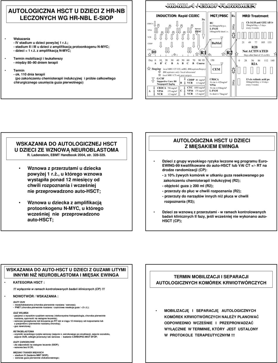 110 dnia terapii (po zakończeniu chemioterapii indukcyjnej i próbie całkowitego chirurgicznego usunięcia guza pierwotnego) VCR CDDP CYC R0 CBDCA 750 mg/m² A VP16 175 mg/m² C VCR 1.