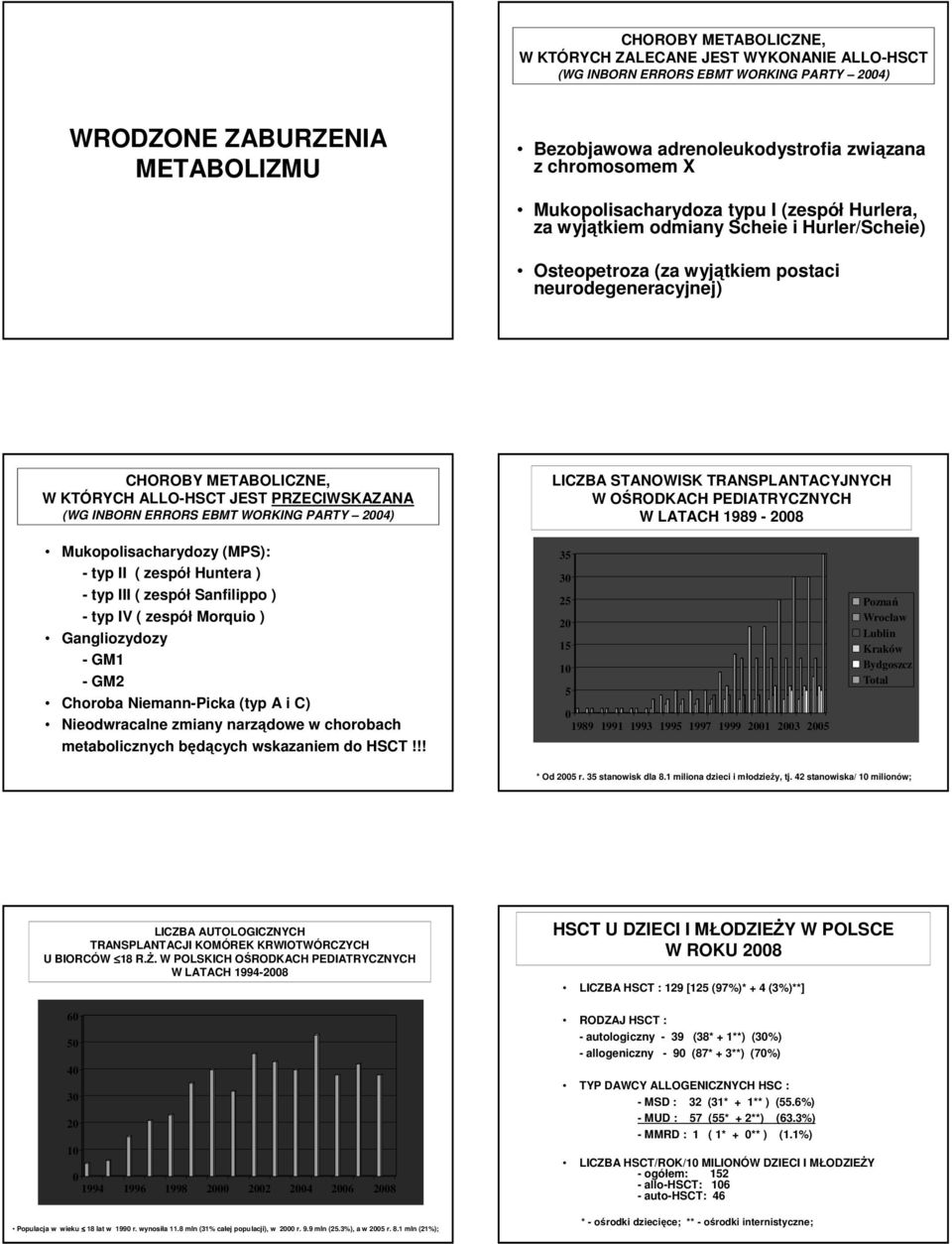 PRZECIWSKAZANA (WG INBORN ERRORS EBMT WORKING PARTY 2004) LICZBA STANOWISK TRANSPLANTACYJNYCH W OŚRODKACH PEDIATRYCZNYCH W LATACH 1989-2008 Mukopolisacharydozy (MPS): - typ II ( zespół Huntera ) -