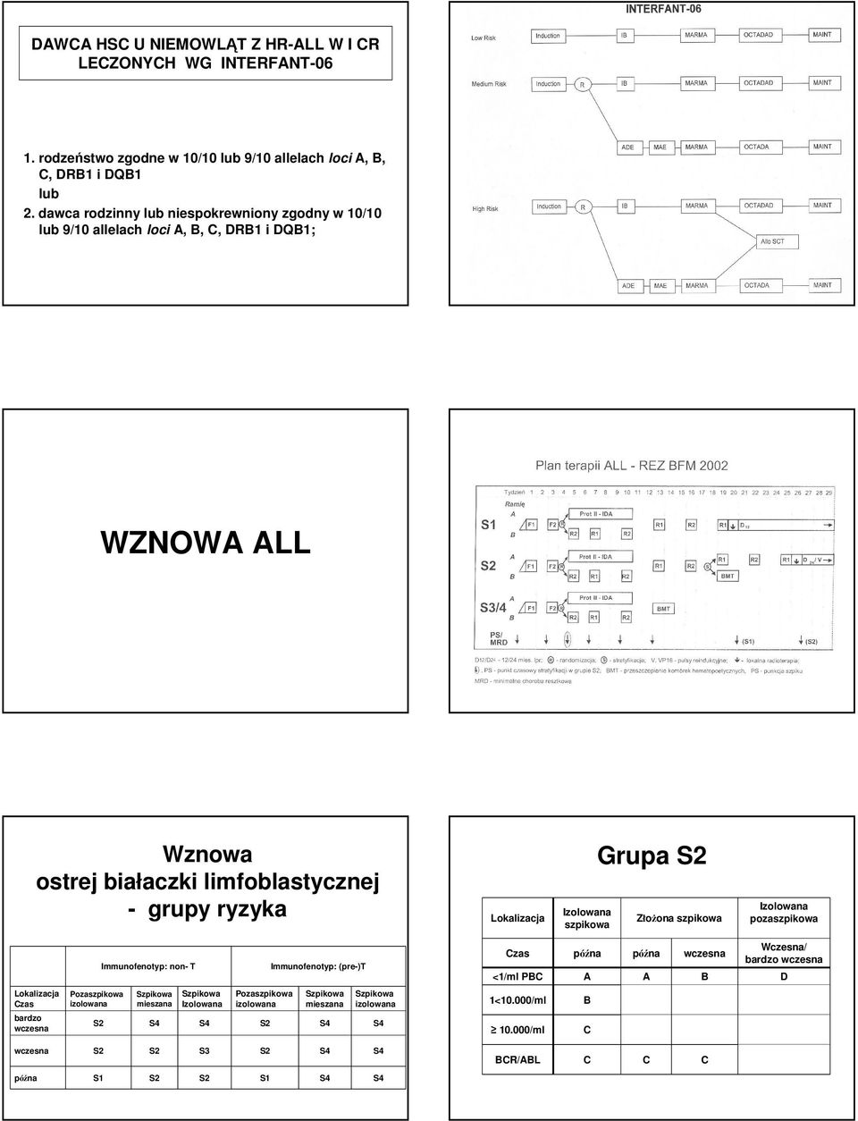 Lokalizacja Czas Grupa S2 Izolowana szpikowa Czas późna późna wczesna Wczesna/ bardzo wczesna A B D C C ZłoŜona szpikowa Immunofenotyp: (pre-)t Pozaszpikowa izolowana Szpikowa mieszana