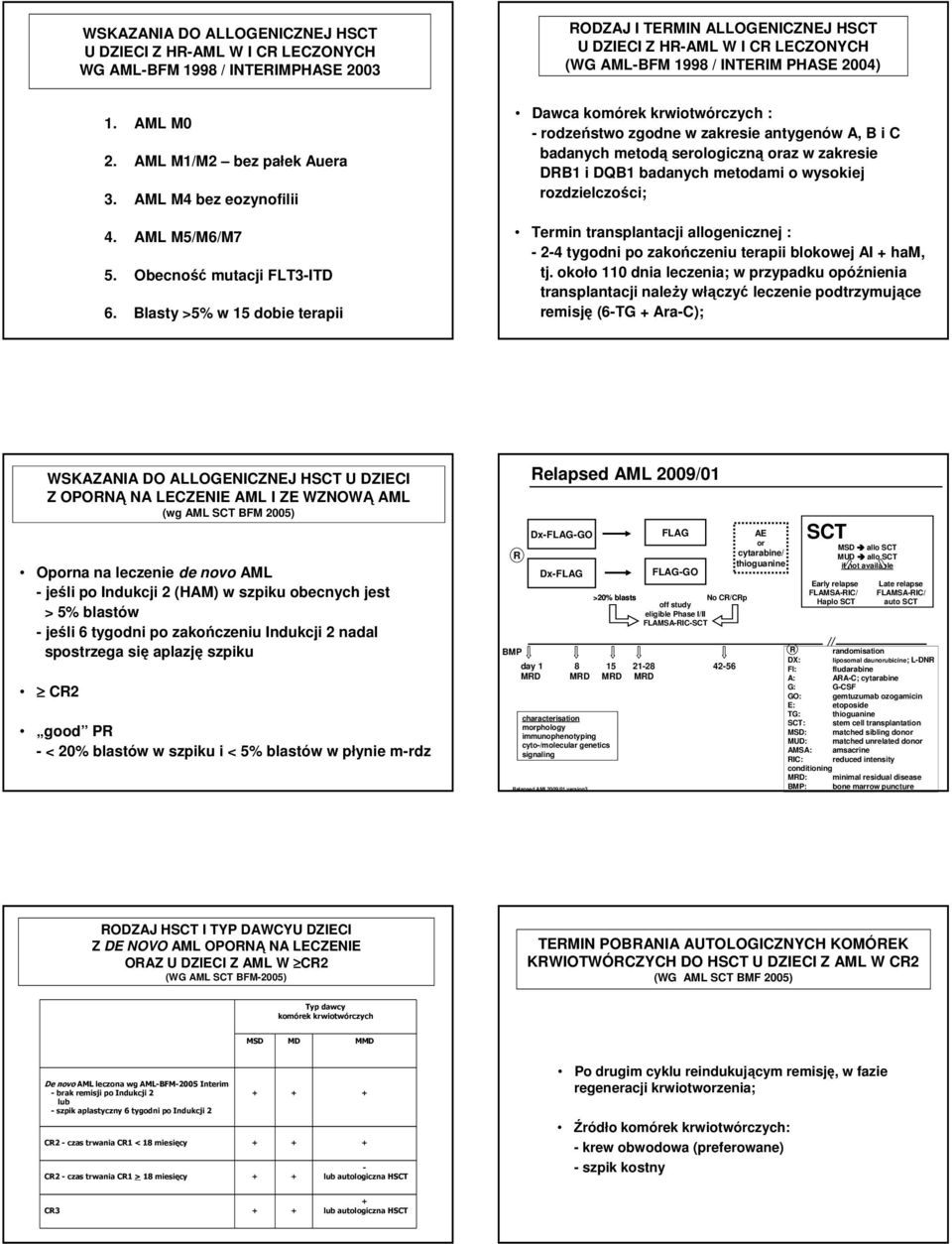 Blasty >5% w 15 dobie terapii Dawca komórek krwiotwórczych : - rodzeństwo zgodne w zakresie antygenów A, B i C badanych metodą serologiczną oraz w zakresie DRB1 i DQB1 badanych metodami o wysokiej