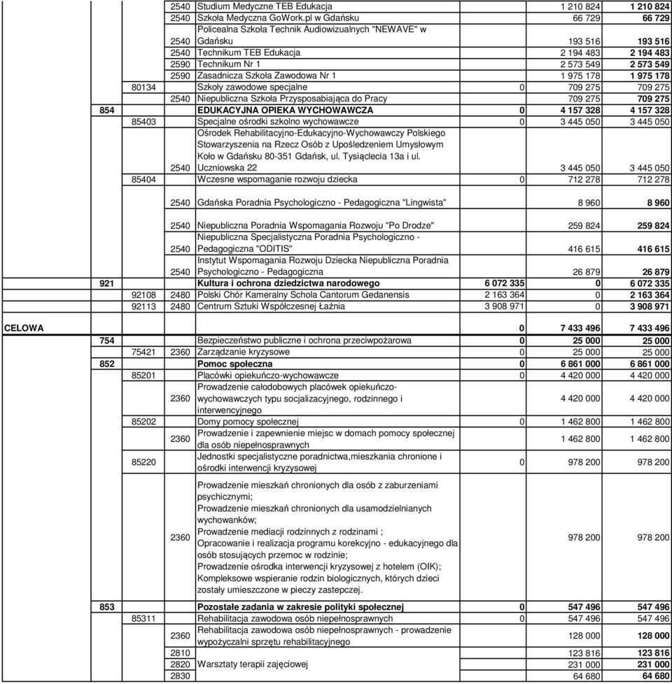 Zasadnicza Szkoła Zawodowa Nr 1 1 975 178 1 975 178 80134 Szkoły zawodowe specjalne 0 709 275 709 275 Niepubliczna Szkoła Przysposabiająca do Pracy 709 275 709 275 854 EDUKACYJNA OPIEKA WYCHOWAWCZA 0