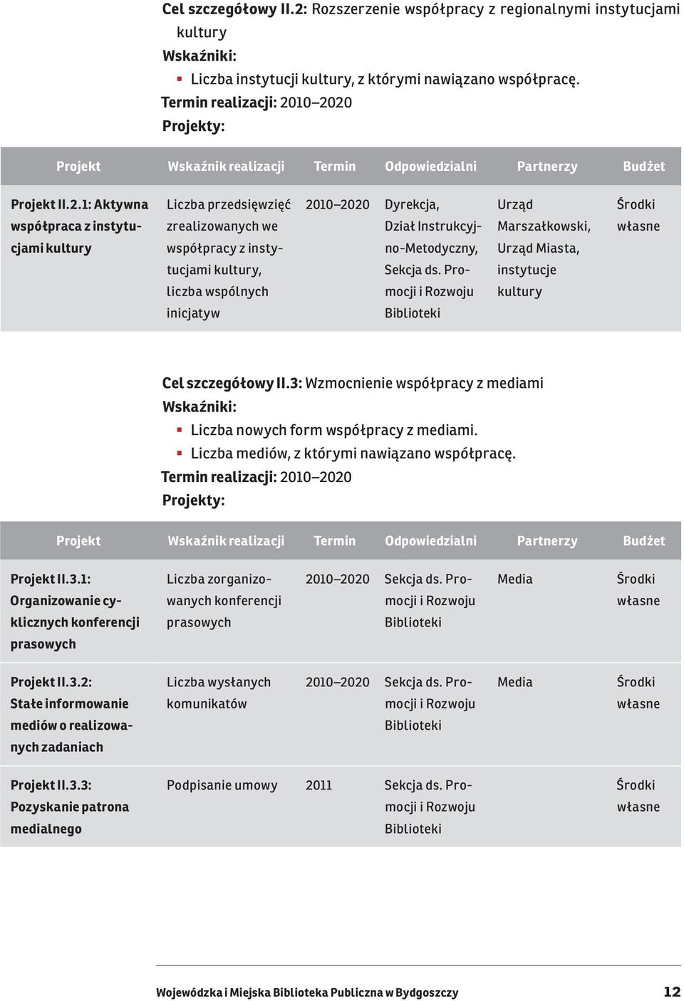 10 2020 Projekt II.2.1: Aktywna współpraca z instytucjami kultury Liczba przedsięwzięć zrealizowanych we współpracy z instytucjami kultury, liczba wspólnych inicjatyw 2010 2020 Dyrekcja, Dział