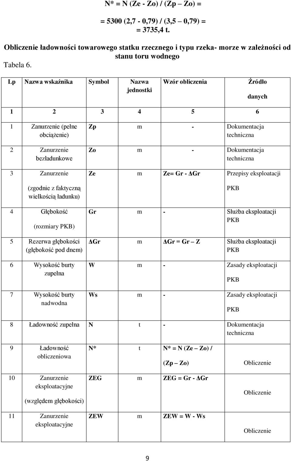 Głębokość (rozmiary PKB) 5 Rezerwa głębokości (głębokość pod dnem) 6 Wysokość burty zupełna 7 Wysokość burty nadwodna Zp m - Dokumentacja Zo m - Dokumentacja Ze m Ze= Gr - ΔGr Przepisy eksploatacji