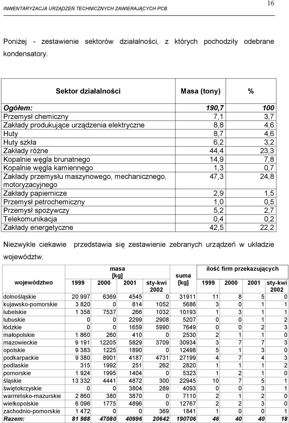 węgla brunatnego 14,9 7,8 Kopalnie węgla kamiennego 1,3 0,7 Zakłady przemysłu maszynowego, mechanicznego, 47,3 24,8 motoryzacyjnego Zakłady papiernicze 2,9 1,5 Przemysł petrochemiczny 1,0 0,5