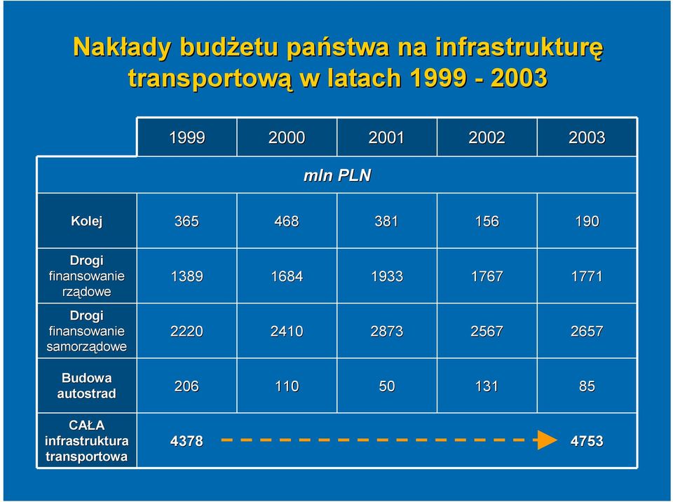 rządowe Drogi finansowanie samorządowe Budowa autostrad CAŁA infrastruktura