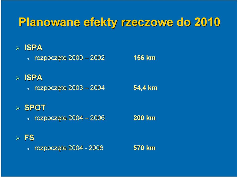 rozpoczęte 2003 2004 54,4 km rozpoczęte