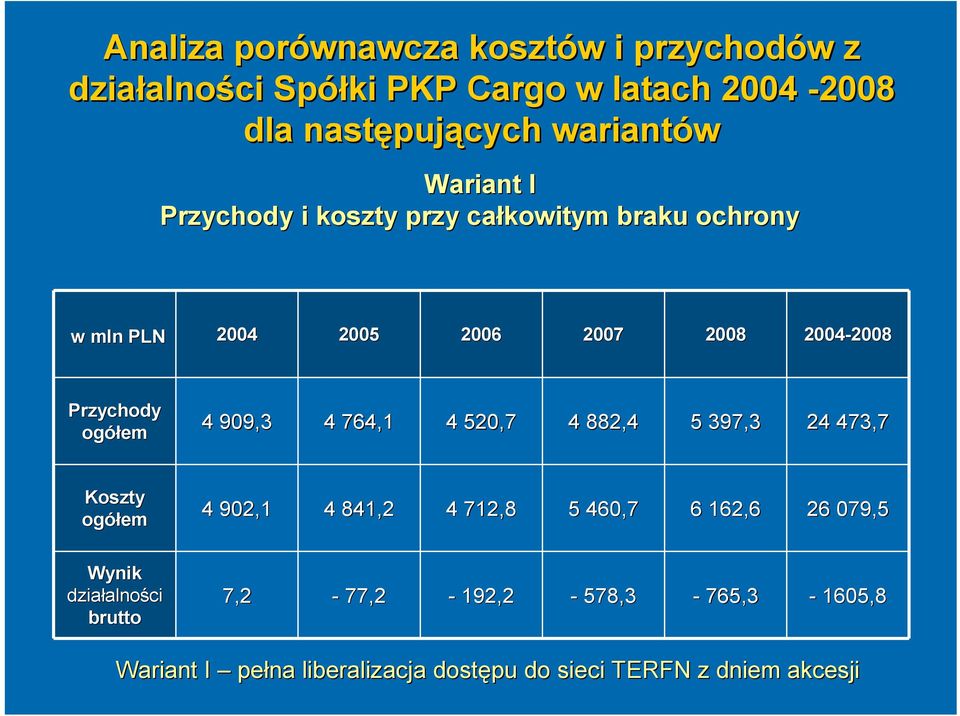 Przychody ogółem 4 909,3 4 764,1 4 520,7 4 882,4 5 397,3 24 473,7 Koszty ogółem 4 902,1 4 841,2 4 712,8 5 460,7 6 162,6 26